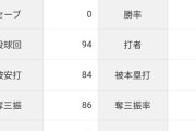 バウアー「4勝5敗 防御率3.26 投球回94 被打率.243」←これについての率直な感想wwwwwwwwww
