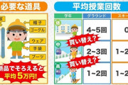 北海道民「スキー学習、いる？ 年3回しか授業しないのに一式5万もかかる...」