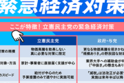 【画像】立憲民主党、与党と比較した緊急経済対策を公開！例:省エネ→立憲「ピンチをチャンスに」与党「不十分」は？