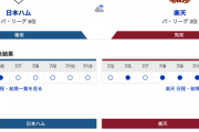 日ハム今日勝てると思う？