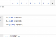 侍ジャパンが４発快勝！中盤まで劣勢も逆転勝ち