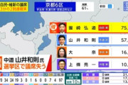 【衆院選】安倍風刺画デマでお馴染みの中革連・山井和則が落選確実ｗｗｗｗｗ