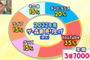 【画像】さらば青春の光、レギュラー20本　年商3億7千万
