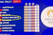 韓国人「また韓国人が激怒！」パリ五輪のメダルランキングで韓国の太極旗を中国国旗に差し替えられる→「これて故意ですよね？」　韓国の反応