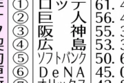 12球団『契約更改の満足度』カープ4位！阪神3位！巨人2位！ロッテ1位！楽天は最下位