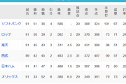 千葉ロッテマリーンズ(2位)、首位と2G差←こいつwwwwwwwwwwww
