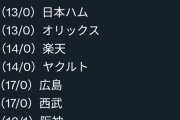 中日、リリーフの連投数で12球団トップｗｗｗｗｗｗｗｗｗｗｗｗｗｗ