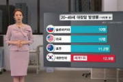 韓国の若年層、大腸がんの発病率が世界１位　一体なぜ…