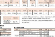 東京都、新たに１２２５１人新型コロナウイルスに感染確認（２０２２年３月３日）