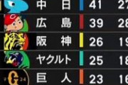 佐々岡真司さん、打率.333のバッターに送りバントをさせるwww