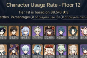 【原神】ver1.6の最新螺旋使用率ランキング出たな
