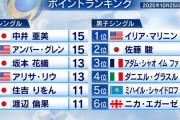 【速報】GPファイナル争い、女子TOP6に日本勢が4人とかマジか！男子も佐藤駿が激アツ展開に！