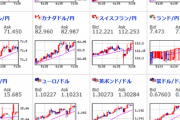 【為替相場】WHO声明、米経済指標上昇により円安株高に