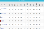 パ・リーグ 順位表 (6/13)