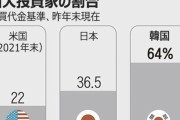 朝鮮日報　韓国の個人投資家割合は世界最高64％…株価下落すると「空売りのせい」  [11/14]