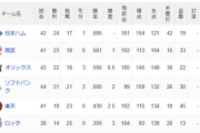 パ・リーグ 順位表 (5/21)