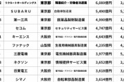 【画像】金持ち企業ランキングｷﾀ━━━━(ﾟ∀ﾟ)━━━━!!