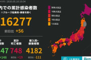 ◆速報◆日本の新たな感染者56人、前週比57人減…大阪激減も神奈川・千葉で増加