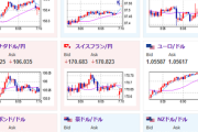 【為替相場】週明け、為替市場はほぼ横這いスタート　仮想通貨も日曜日は大きな動きなし