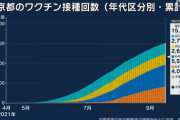 【新型コロナ】東京都で新たに782人感染、20代 190人、30代 144人、40代 125人、65歳以上は56人  9月17日