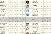 阪神＆ロッテ(2年連続2位)←これ