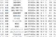 【競馬】マルシュロレーヌとかいう3歳8月まで未勝利だった馬