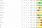 【悲報】サッカー欧州4大リーグ…2部の順位表ｗｗｗｗｗｗｗｗｗｗｗ
