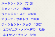 中国のweibo好きなアスリートランキング 羽生結弦 が1位