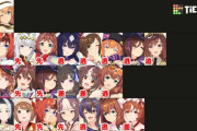 【ウマ娘】とある攻略サイトの最新tier表がこちら。←「もしかして今回のLoHもク●ゲーか？」
