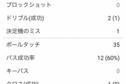 ◆悲報◆モハメド・サラーさんもエジプト代表では輝けない！ANCナイジェリア戦機械採点6.1の両チーム最低点