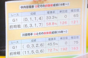●【悲報】デアリングタクト、予想オッズ1.1倍