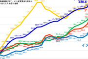 移民を大量に受け入れた先進国は大きな経済的恩恵を享受→データでもはっきり日本一人負け示される  [8/8]