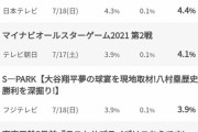 プロ野球オールスターとサッカー日本代表の視聴率直接対決、野球ダズルスコアで敗北・・・