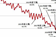 ＜複数年にわたる視聴率推移＞NHK、復調気配…フジ、底打ち…日テレ、ここ数年でじわりと視聴率を落としているのに要注目