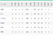 横浜DeNAベイスターズ　勝率5割復帰、ヤクルトと同率3位に浮上！