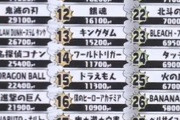 日本人が一番好きな漫画ランキング、堂々の１位は ワンピース