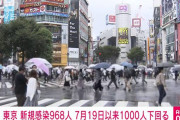 東京都コロナ関連速報、感染者数９６８人に減少も緊急事態宣言延長？！