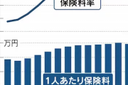 老人の医療費が増えすぎて健康保険組合の半分近くが赤字に　現役世代は年間１７万円を高齢者の医療費として負担