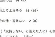 【朝日新聞世論調査】内閣支持率 発足以来最低の29% 50～60代女性では2割以下に