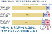 【朗報】東工大さん、さらに女子枠を拡大！58人→149人に大幅増へ！