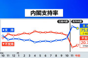 【悲報】高市内閣、支持率6.2%ダウン