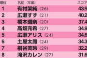 【速報】女性タレントパワーランキング2019　指原莉乃＞川栄李奈＞白石麻衣wwwwwwwww