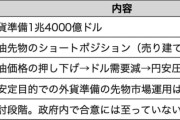 【朗報】日本政府が原油先物介入を検討、円安対策で異例の手段