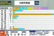 【画像】大阪市、驚異の維新支持率52％に到達　※自民党は13%
