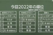 【朗報】Z世代、急に頭良くなる。読解力世界3位、科学2位、数学5位と世界トップレベルに