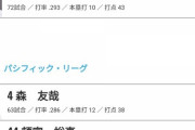 ホームランダービーファン投票開始！DeNAからは牧・宮崎・佐野がノミネート！