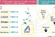 -Kulture第一弾プロジェクト- 誰でも簡単にNFTを楽しめるウォレットサービス「A Wallet」