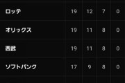 開幕3連敗したロッテ、単独首位www