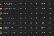 【悲報】ロシアのサッカーチーム誰も知らない