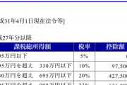 【悲報】所得税、高すぎる…